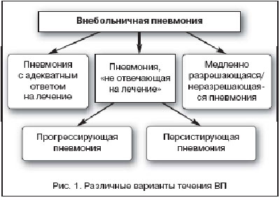 варианты течения пневмонии варианты течения пневмонии